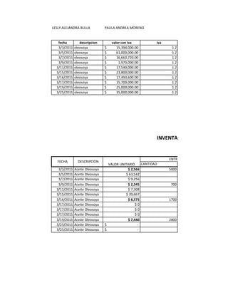 LESLY ALEJANDRA BULLA           PAULA ANDREA MORENO


   fecha         descripcion        valor con iva             iva
   3/3/2011   oleosoya          $      15,394,000.00                 1.2
   3/5/2011   oleosoya          $      61,000,000.00                 1.2
   3/7/2011   oleosoya          $      16,660,720.00                 1.2
   3/9/2011   oleosoya          $       1,970,000.00                 1.2
  3/11/2011   oleosoya          $      17,540,000.00                 1.2
  3/15/2011   oleosoya          $      23,800,000.00                 1.2
  3/16/2011   oleosoya          $      17,493,600.00                 1.2
  3/17/2011   oleosoya          $      15,700,000.00                 1.2
  3/19/2011   oleosoya          $      25,000,000.00                 1.2
  3/25/2011   oleosoya          $      35,000,000.00                 1.2




                                                              INVENTARIO PEPS


                                                                    ENTRADAS
  FECHA         DESCRIPCION
                                  VALOR UNITARIO       CANTIDAD
   3/3/2011   Aceite Oleosoya               $ 2,566                 5000
   3/5/2011   Aceite Oleosoya              $ 63,542
   3/7/2011   Aceite Oleosoya               $ 9,256
   3/9/2011   Aceite Oleosoya               $ 2,345                  700
  3/11/2011   Aceite Oleosoya               $ 7,308
  3/15/2011   Aceite Oleosoya              $ 39,667
  3/16/2011   Aceite Oleosoya               $ 8,575                 1700
  3/17/2011   Aceite Oleosoya                    $0
  3/17/2011   Aceite Oleosoya                    $0
  3/17/2011   Aceite Oleosoya                    $0
  3/19/2011   Aceite Oleosoya               $ 7,440                 2800
  3/25/2011   Aceite Oleosoya   $                 -
  3/25/2011   Aceite Oleosoya   $                 -
 