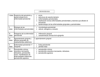CRONOGRAMA

I clase Anatomía del periodonto y       1. encía
        epidemiología de la             2. estructura de soporte dentario
        enfermedad periodontal          3. enfermedades periodontales
                                        4. clasificación de las enfermedades periodontales y lesiones que afecten el
                                           periodonto
                                        5. epidemiología de las enfermedades gingivales y periodontales

II      Etiología de las                1. microbiología periodontal
clase   enfermedades periodontales      2. cálculo, iatrogenia y oclusión


III     Patogenia de la enfermedad      1. inflamación gingival
clase   periodontal                     2. características clínicas de la gingivitis

IV      Agrandamiento gingival y     1. agrandamiento gingival
clase   efectos gingivales de
        medicamentes sistémicos
V       Enfermedad periodontal Y        1. bolsa periodontal
clase   Gingivitis                      2. perdida ósea

VI      Periodontitis crónica,          1. periodontitis crónica
clase   ulcerativa necrosante,          2. periodontitis ulcerativa necrosante, refractaria
        refractaria, periodontitis      3. periodontitis agresiva
        como manifestación de
        enfermedades sistémicas,
        periodontitis agresiva
 