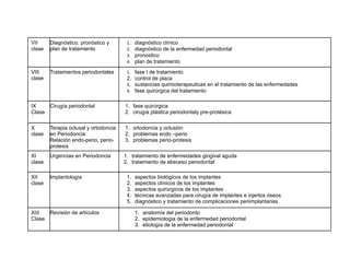 VII     Diagnóstico, pronóstico y       1.   diagnóstico clínico
clase   plan de tratamiento             2.   diagnóstico de la enfermedad periodontal
                                        3.   pronostico
                                        4.   plan de tratamiento
VIII    Tratamientos periodontales      1. fase I de tratamiento
clase                                   2. control de placa
                                        3. sustancias quimioterapeuticas en el tratamiento de las enfermedades
                                        4. fase quirúrgica del tratamiento


IX    Cirugía periodontal              1. fase quirúrgica
Clase                                  2. cirugía plástica periodontaly pre-protésica

X       Terapia oclusal y ortodoncia   1. ortodoncia y oclusión
clase   en Periodoncia                 2. problemas endo –perio
        Relación endo-perio, perio-    3. problemas perio-protesis
        protesis
XI      Urgencias en Periodoncia       1. tratamiento de enfermedades gingival aguda
clase                                  2. tratamiento de absceso periodontal

XII     Implantología                   1.   aspectos biológicos de los implantes
clase                                   2.   aspectos clínicos de los implantes
                                        3.   aspectos quirúrgicos de los implantes
                                        4.   técnicas avanzadas para cirugía de implantes e injertos óseos
                                        5.   diagnóstico y tratamiento de complicaciones periimplantarias

XIII  Revisión de artículos                  1. anatomía del periodonto
Clase                                        2. epidemiologia de la enfermedad periodontal
                                             3. etiología de la enfermedad periodontal
 