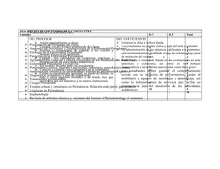DESCRIPCIÓN DEDE LA ASIGNATURAASIGNATURA
       NORMAS CONTENIDOS DE LA
Unidades                                                                                           H.T             H.P           Total
      DEL PROFESOR                                                        DEL PARTICIPANTE
           Asistir puntualmente a clases                                 Empezar la clase a la hora fijada,
     Presentación del Programa del curso                                 Los estudiantes no pueden entrar y salir del aula a voluntad.
           Cumplir con el Horario establecido de clases
     Anatomía del Periodonto y Epidemiologia de la Enfermedad Periodontaladministración de4las prácticas calificadas y/o 4
                                                                                                                    -
           Enseñar y comportarse de acuerdo a los valores y  En                                   4               -             exámenes;
                                                                                                                                  4
     Etiología de la Enfermedad Periodontal                                   está terminantemente 4prohibido el uso de celulares4bajo pena
             morales éticos de la profesión                                                                         -
     Patogenia de la Enfermedad Periodontal                                   de anulación del examen.
                                                                                                    4          4    -             4
           Cumplir los calendarios de exámenes, prácticas y
     Agrandamiento Gingival y efectos Gingivales de los Medicamentos sistémicos o intento de fraude en las evaluaciones en aula
                                                                          Todo fraude              4               -             4
             programación de actividades académicas
     Enfermedad Periodontal y Gingivitis                                      (prácticas y exámenes), así como en los4 trabajos
                                                                                                                    -
           Ser modelo docente para sus estudiantes
     Periodontitis crónica, ulcerativa necrosante, refractaria, periodontitis monográficos y tareas4serán sancionados como falta grave.
                                                                               como
           Conocer y cumplir con el programa de la asignatura
      manifestación sistémica de enfermedades sistémicas, periodontitis agresivaestudiantes deben guardar- el comportamiento
                                                                          Los                      4                             4
           Cuidar su presentación personal, su modo de hablar, su             acorde con su situación de universitarios, 4
                                                                                                    4               -
                                                                                                                                  cuidar el
     Diagnóstico, pronóstico y plan de tratamiento                                                 4               -             4
             trato y otros aspectos formales y de fondo, hay que               mobiliario y equipos de enseñanza y aprendizaje, así
     Tratamientos periodontales                                                                                    -             4
             esforzarse por ser maestros y no meros instructores.              como la infraestructura de servicios que facilita su
     Cirugía Periodontal                                                                           4
                                                                              permanencia para 4el desarrollo de las actividades
      Terapia oclusal y ortodoncia en Periodoncia. Relación endo-perio, peri-prótesis                               -             4
                                                                               académicas.          16              -             4
     Urgencias en Periodoncia                                                                                      -             16
     Implantología
     Revisión de artículos clásicos y recientes del Journal of Periodontology (4 semanas)
 