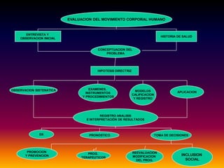 EVALUACION DEL MOVIMIENTO CORPORAL HUMANO



       ENTREVISTA Y
                                                                               HISTORIA DE SALUD
    OBSERVACION INICIAL


                                       CONCEPTUACION DEL
                                           PROBLEMA




                                       HIPOTESIS DIRECTRIZ




OBSERVACION SISTENATICA             EXAMENES,
                                                               MODELOS                  APLICACION
                                  INSTRUMENTOS
                                                             CALIFICACION
                                Y PROCEDIMIENTOS
                                                              Y REGISTRO




                                         REGISTRO ANALISIS
                                  E INTERPRETACIÓN DE RESULTADOS



              DX                   PRONOSTICO                               TOMA DE DECISIONES




        PROMOCION                                            REEVALUACION
                                  PROG.                                                   INCLUSION
       Y PREVENCION                                          MODIFICACION
                               TERAPEUTICOS
                                                               DEL PROG.                    SOCIAL
 