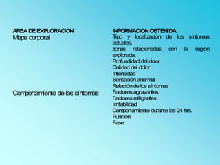 AREA DE EXPLORACION              INFORMACION OBTENIDA
Mapa corporal                    Tipo y localización de los síntomas
                                 actuales,
                                 zonas relacionadas con la región
                                 explorada,
                                 Profundidad del dolor
                                 Calidad del dolor
                                 Intensidad
                                 Sensación anormal
                                 Relación de los síntomas
Comportamiento de los síntomas   Factores agravantes
                                 Factores mitigantes
                                 Irritabilidad
                                 Comportamiento durante las 24 hrs.
                                 Función
                                 Fase
 