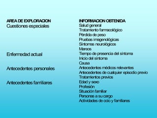 AREA DE EXPLORACION       INFORMACION OBTENIDA
Cuestiones especiales     Salud general
                          Tratamiento farmacológico
                          Pérdida de peso
                          Pruebas imagenológicas
                          Síntomas neurológicos
                          Mareos
Enfermedad actual         Tiempo de presencia del síntoma
                          Inicio del síntoma
                          Causa
Antecedentes personales   Antecedentes médicos relevantes
                          Antecedentes de cualquier episodio previo
                          Tratamientos previos
Antecedentes familiares   Edad y sexo
                          Profesión
                          Situación familiar
                          Personas a su cargo
                          Actividades de ocio y familiares
 