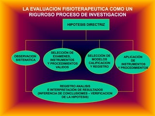 LA EVALUACION FISIOTERAPEUTICA COMO UN
      RIGUROSO PROCESO DE INVESTIGACION

                               HIPOTESIS DIRECTRIZ




                       SELECCIÓN DE
OBSERVACION             EXAMENES,          SELECCIÓN DE         APLICACIÓN
 SISTENATICA          INSTRUMENTOS           MODELOS                DE
                    Y PROCEDIMIENTOS       CALIFICACION       INSTRUMENTOS
                         VALIDOS            Y REGISTRO      Y PROCEDIMIENTOS




                            REGISTRO ANALISIS
                     E INTERPRETACIÓN DE RESULTADOS
               (INFERENCIA DE CONCLUSIOMES – VERIFICACION
                             DE LA HIPOTESIS)
 