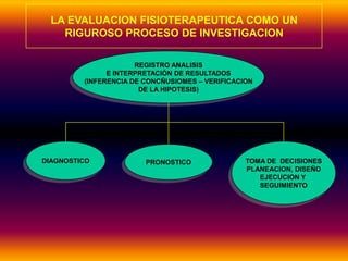 LA EVALUACION FISIOTERAPEUTICA COMO UN
    RIGUROSO PROCESO DE INVESTIGACION

                      REGISTRO ANALISIS
               E INTERPRETACIÓN DE RESULTADOS
         (INFERENCIA DE CONCÑUSIOMES – VERIFICACION
                       DE LA HIPOTESIS)




DIAGNOSTICO             PRONOSTICO               TOMA DE DECISIONES
                                                 PLANEACION, DISEÑO
                                                    EJECUCION Y
                                                    SEGUIMIENTO
 
