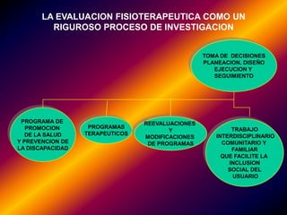 LA EVALUACION FISIOTERAPEUTICA COMO UN
         RIGUROSO PROCESO DE INVESTIGACION


                                                  TOMA DE DECISIONES
                                                  PLANEACION, DISEÑO
                                                     EJECUCION Y
                                                     SEGUIMIENTO




 PROGRAMA DE                     REEVALUACIONES
   PROMOCION       PROGRAMAS                              TRABAJO
                                        Y
   DE LA SALUD    TERAPEUTICOS                       INTERDISCIPLINARIO
                                 MODIFICACIONES
Y PREVENCION DE                   DE PROGRAMAS         COMUNITARIO Y
LA DISCAPACIDAD                                           FAMILIAR
                                                       QUE FACILITE LA
                                                         INCLUSION
                                                         SOCIAL DEL
                                                          USUARIO
 