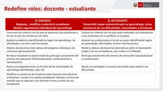 Redefine roles: docente - estudiante
EL DOCENTE
Reajusta, modifica o adecúa la enseñanza
Realiza seguimiento individual del aprendizaje
EL ESTUDIANTE
Desarrolla mayor autonomía por su aprendizaje, toma
conciencia de sus dificultades, necesidades y fortalezas
Comunica los criterios con los que se evaluará a los estudiantes y
de ser el caso los consensua con ellos.
Conoce los criterios con los que serán evaluados con anticipación
o los consensua con su profesor o sus pares.
Analiza la evidencia identificando los logros de aprendizaje, las
dificultades, y errores más frecuentes.
Analizar sus producciones o las de sus pares identificando logros
de aprendizaje, dificultades, errores más frecuentes.
Elabora devoluciones descriptivas del progreso individual y los
comunica oportunamente.
Recibe y elabora devoluciones descriptivas sobre el desempeño
propio y de sus compañeros, que inviten a la reflexión.
Brinda al estudiante la oportunidad de participar activamente del
proceso de evaluación (heteroevaluación, autoevaluación y
coevaluación).
Participa activamente del proceso de evaluación (autoevaluación
y coevaluación).
Ajusta sus programaciones en función de las necesidades de
aprendizaje identificadas. (UD, SA).
Ajusta sus estrategias y recursos personales para superar sus
dificultades.
Modifica sus prácticas de enseñanza para hacerlas más efectivas
y eficientes, usando una amplia variedad de métodos y formas de
enseñar que se adecuen a los distintos ritmos y estilos de sus
estudiantes.
 