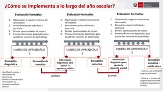 UNIDAD DE APRENDIZAJE
1
UNIDAD DE APRENDIZAJE
2
UNIDAD DE APRENDIZAJE
3
Evaluación de
sumativa
Información
diagnóstica para
ajustar la
siguiente unidad
Información
diagnóstica para
ajustar la
siguiente unidad
Evaluación
sumativa
Evaluación
diagnóstica
- Identificar Intereses y
necesidades de
aprendizaje
- Analizar el Nivel de logro
alcanzado en las
competencias el año
anterior
¿Cómo se implementa a lo largo del año escolar?
provee provee
1. Observación y registro continuo del
desempeño
2. Retroalimentación individual y
oportuna
3. Brindar oportunidades de mejora
4. Provee información diagnóstica para
ajustar las sesiones de aprendizaje
Evaluación formativa
- Calificar para certificar el
progreso alcanzado.
- Elaborar el informe de
progreso por estudiante,
dirigido a los padres de
familia).
Evaluación
sumativa -
certificadora
1. Observación y registro continuo del
desempeño
2. Retroalimentación individual y
oportuna
3. Brindar oportunidades de mejora
4. Provee información diagnóstica para
ajustar las sesiones de aprendizaje
Evaluación formativa
1. Observación y registro continuo del
desempeño
2. Retroalimentación individual y
oportuna
3. Brindar oportunidades de mejora
4. Provee información diagnóstica para
ajustar las sesiones de aprendizaje
Evaluación formativa
 