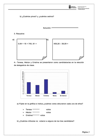 b) ¿Cuántos pinos? y ¿cuántos cedros?
Solución:
3. Resuelve:
4.- Teresa, Héctor y Cristina se presentaron como candidatos/as en la elección
de delegado/a de clase.
0
1
2
3
4
5
6
7
8
9
10
11
12
13
14
15
Teresa Héctor Cristina Nulos En blanco
a) Fíjate en la gráfica e indica ¿cuántos votos obtuvieron cada uno de ellos?
• Teresa votos
• Héctor votos
• Cristina votos
b) ¿Cuántos niños/as no votaron a alguno de los tres candidatos?
Página 3
0,64 + 16 + 745, 81 = 409,26 – 38,09 =
a) b)
 