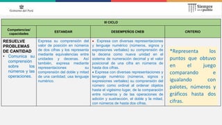 III CICLO
Competencias/
capacidades
ESTANDAR DESEMPEÑOS CNEB CRITERIO
RESUELVE
PROBLEMAS
DE CANTIDAD
• Comunica su
comprensión
sobre los
números y las
operaciones.
Expresa su comprensión del
valor de posición en números
de dos cifras y los representa
mediante equivalencias entre
unidades y decenas. Así
también, expresa mediante
representaciones su
comprensión del doble y mitad
de una cantidad; usa lenguaje
numérico.
 Expresa con diversas representaciones
y lenguaje numérico (números, signos y
expresiones verbales) su comprensión de
la decena como nueva unidad en el
sistema de numeración decimal y el valor
posicional de una cifra en números de
hasta dos cifras.
 Expresa con diversas representaciones y
lenguaje numérico (números, signos y
expresiones verbales) su comprensión del
número como ordinal al ordenar objetos
hasta el vigésimo lugar, de la comparación
entre números y de las operaciones de
adición y sustracción, el doble y la mitad,
con números de hasta dos cifras.
*Representa los
puntos que obtuvo
en el juego
comparando e
igualando con
palotes, números y
gráficos hasta dos
cifras.
 