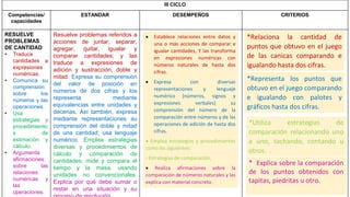 III CICLO
Competencias/
capacidades
ESTANDAR DESEMPEÑOS CRITERIOS
RESUELVE
PROBLEMAS
DE CANTIDAD
• Traduce
cantidades a
expresiones
numéricas.
• Comunica su
comprensión
sobre los
números y las
operaciones.
• Usa
estrategias y
procedimiento
s de
estimación y
cálculo.
• Argumenta
afirmaciones
sobre las
relaciones
numéricas y
las
operaciones.
Resuelve problemas referidos a
acciones de juntar, separar,
agregar, quitar, igualar y
comparar cantidades; y las
traduce a expresiones de
adición y sustracción, doble y
mitad. Expresa su comprensión
del valor de posición en
números de dos cifras y los
representa mediante
equivalencias entre unidades y
decenas. Así también, expresa
mediante representaciones su
comprensión del doble y mitad
de una cantidad; usa lenguaje
numérico. Emplea estrategias
diversas y procedimientos de
cálculo y comparación de
cantidades; mide y compara el
tiempo y la masa, usando
unidades no convencionales.
Explica por qué debe sumar o
restar en una situación y su
 Establece relaciones entre datos y
una o más acciones de comparar e
igualar cantidades, Y las transforma
en expresiones numéricas con
números naturales de hasta dos
cifras.
 Expresa con diversas
representaciones y lenguaje
numérico (números, signos y
expresiones verbales) su
comprensión del número de la
comparación entre números y de las
operaciones de adición de hasta dos
cifras.
 Emplea estrategias y procedimientos
como los siguientes:
- Estrategias de comparación,
 Realiza afirmaciones sobre la
comparación de números naturales y las
explica con material concreto.
*Relaciona la cantidad de
puntos que obtuvo en el juego
de las canicas comparando e
igualando hasta dos cifras.
* Explica sobre la comparación
de los puntos obtenidos con
tapitas, piedritas u otro.
*Utiliza estrategias de
comparación relacionando uno
a uno, tachando, contando u
otros. .
*Representa los puntos que
obtuvo en el juego comparando
e igualando con palotes y
gráficos hasta dos cifras.
 