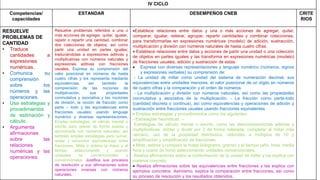 IV CICLO
Competencias/
capacidades
ESTANDAR DESEMPEÑOS CNEB CRITE
RIOS
RESUELVE
PROBLEMAS DE
CANTIDAD
• Traduce
cantidades a
expresiones
numéricas.
• Comunica su
comprensión
sobre los
números y las
operaciones.
• Usa estrategias y
procedimientos
de estimación y
cálculo.
• Argumenta
afirmaciones
sobre las
relaciones
numéricas y las
operaciones.
Resuelve problemas referidos a una o
más acciones de agregar, quitar, igualar,
repetir o repartir una cantidad, combinar
dos colecciones de objetos, así como
partir una unidad en partes iguales;
traduciéndolas a expresiones aditivas y
multiplicativas con números naturales y
expresiones aditivas con fracciones
usuales. Expresa su comprensión del
valor posicional en números de hasta
cuatro cifras y los representa mediante
equivalencias, así también la
comprensión de las nociones de
multiplicación, sus propiedades
conmutativa y asociativa y las nociones
de división, la noción de fracción como
parte – todo y las equivalencias entre
fracciones usuales; usando lenguaje
numérico y diversas representaciones.
Emplea estrategias, el cálculo mental o
escrito para operar de forma exacta y
aproximada con números naturales; así
también emplea estrategias para sumar,
restar y encontrar equivalencias entre
fracciones. Mide o estima la masa y el
tiempo, seleccionando y usando
unidades no convencionales y
convencionales. Justifica sus procesos
de resolución y sus afirmaciones sobre
operaciones inversas con números
naturales.
Establece relaciones entre datos y una o más acciones de agregar, quitar,
comparar, igualar, reiterar, agrupar, repartir cantidades y combinar colecciones,
para transformarlas en expresiones numéricas (modelo) de adición, sustracción,
multiplicación y división con números naturales de hasta cuatro cifras.
 Establece relaciones entre datos y acciones de partir una unidad o una colección
de objetos en partes iguales y las transforma en expresiones numéricas (modelo)
de fracciones usuales, adición y sustracción de estas.
 Expresa con diversas representaciones y lenguaje numérico (números, signos
y expresiones verbales) su comprensión de:
- La unidad de millar como unidad del sistema de numeración decimal, sus
equivalencias entre unidades menores, el valor posicional de un dígito en números
de cuatro cifras y la comparación y el orden de números.
- La multiplicación y división con números naturales, así como las propiedades
conmutativa y asociativa de la multiplicación. - La fracción como parte-todo
(cantidad discreta o continua), así como equivalencias y operaciones de adición y
sustracción entre fracciones usuales usando fracciones equivalentes.
 Emplea estrategias y procedimientos como los siguientes:
- Estrategias heurísticas. –
Estrategias de cálculo mental o escrito, como las descomposiciones aditivas y
multiplicativas, doblar y dividir por 2 de forma reiterada, completar al millar más
cercano, uso de la propiedad distributiva, redondeo a múltiplos de 10 y
amplificación y simplificación de fracciones.
 Mide, estima y compara la masa (kilogramo, gramo) y el tiempo (año, hora, media
hora y cuarto de hora) seleccionando unidades convencionales.
.Realiza afirmaciones sobre la conformación de la unidad de millar y las explica con
material concreto.
 Realiza afirmaciones sobre las equivalencias entre fracciones y las explica con
ejemplos concretos. Asimismo, explica la comparación entre fracciones, así como
su proceso de resolución y los resultados obtenidos.
 