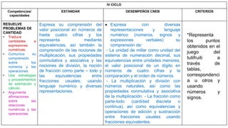 IV CICLO
Competencias/
capacidades
ESTANDAR DESEMPEÑOS CNEB CRITERIOS
RESUELVE
PROBLEMAS DE
CANTIDAD
• Traduce
cantidades a
expresiones
numéricas.
• Comunica su
comprensión
sobre los
números y las
operaciones.
• Usa estrategias
y procedimientos
de estimación y
cálculo.
• Argumenta
afirmaciones
sobre las
relaciones
numéricas y las
operaciones.
Expresa su comprensión del
valor posicional en números de
hasta cuatro cifras y los
representa mediante
equivalencias, así también la
comprensión de las nociones de
multiplicación, sus propiedades
conmutativa y asociativa y las
nociones de división, la noción
de fracción como parte – todo y
las equivalencias entre
fracciones usuales; usando
lenguaje numérico y diversas
representaciones.
 Expresa con diversas
representaciones y lenguaje
numérico (números, signos y
expresiones verbales) su
comprensión de:
- La unidad de millar como unidad del
sistema de numeración decimal, sus
equivalencias entre unidades menores,
el valor posicional de un dígito en
números de cuatro cifras y la
comparación y el orden de números.
- La multiplicación y división con
números naturales, así como las
propiedades conmutativa y asociativa
de la multiplicación. - La fracción como
parte-todo (cantidad discreta o
continua), así como equivalencias y
operaciones de adición y sustracción
entre fracciones usuales usando
fracciones equivalentes.
*Representa
los puntos
obtenidos en el
juego del
tutifruiti a
través de
tablas,
correspondenci
a u otros y
usando
números y
signos.
 