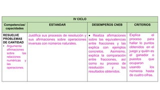 IV CICLO
Competencias/
capacidades
ESTANDAR DESEMPEÑOS CNEB CRITERIOS
RESUELVE
PROBLEMAS
DE CANTIDAD
• Argumenta
afirmaciones
sobre las
relaciones
numéricas y
las
operaciones.
Justifica sus procesos de resolución y
sus afirmaciones sobre operaciones
inversas con números naturales.
 Realiza afirmaciones
sobre las equivalencias
entre fracciones y las
explica con ejemplos
concretos. Asimismo,
explica la comparación
entre fracciones, así
como su proceso de
resolución y los
resultados obtenidos.
Explica el
proceso para
hallar lo puntos
obtenidos en el
juego y quién es
el ganador o
puestos que
ocuparon
usando los
números hasta
de cuatro cifras.
 