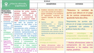 III CICLO
Competencias/
capacidades
ESTANDAR DESEMPEÑOS CRITERIOS
RESUELVE
PROBLEMAS
DE CANTIDAD
• Traduce
cantidades a
expresiones
numéricas.
• Comunica su
comprensión
sobre los
números y las
operaciones.
• Usa
estrategias y
procedimiento
s de
estimación y
cálculo.
• Argumenta
afirmaciones
sobre las
relaciones
numéricas y
las
operaciones.
Resuelve problemas referidos a
acciones de juntar, separar,
agregar, quitar, igualar y
comparar cantidades; y las
traduce a expresiones de
adición y sustracción, doble y
mitad. Expresa su comprensión
del valor de posición en
números de dos cifras y los
representa mediante
equivalencias entre unidades y
decenas. Así también, expresa
mediante representaciones su
comprensión del doble y mitad
de una cantidad; usa lenguaje
numérico. Emplea estrategias
diversas y procedimientos de
cálculo y comparación de
cantidades; mide y compara el
tiempo y la masa, usando
unidades no convencionales.
Explica por qué debe sumar o
restar en una situación y su
 Establece relaciones entre datos y
una o más acciones de comparar e
igualar cantidades, Y las transforma
en expresiones numéricas con
números naturales de hasta dos
cifras.
 Expresa con diversas
representaciones y lenguaje
numérico (números, signos y
expresiones verbales) su
comprensión del número de la
comparación entre números y de las
operaciones de adición de hasta dos
cifras.
 Emplea estrategias y procedimientos
como los siguientes:
- Estrategias de comparación,
 Realiza afirmaciones sobre la
comparación de números naturales y las
explica con material concreto.
*Relaciona la cantidad de
puntos que obtuvo en el juego
de las canicas comparando e
igualando hasta dos cifras.
* Realiza afirmaciones sobre la
comparación de los puntos
obtenidos y las explica con
tapitas, piedritas.
*Emplea estrategias de
comparación relacionando uno
a uno, tachando y contando s.
*Representa los puntos que
obtuvo en el juego comparando
e igualando con palotes y
gráficos hasta dos cifras.
 