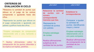 *Relaciona la cantidad de puntos que
obtuvo en el juego de las canicas
comparando e igualando hasta dos
cifras.
* Realiza afirmaciones sobre la
comparación de los puntos obtenidos y
las explica con tapitas, piedritas.
*Emplea estrategias de comparación
relacionando uno a uno, tachando y
contando.
*Representa los puntos que obtuvo en
el juego comparando e igualando con
palotes y gráficos hasta dos cifras.
¿Qué sabe? ¿Qué le falta?
Emplear estrategia
relacionando uno a
uno para comparar.
Emplea estrategia
de conteo
Realiza afirmaciones
subjetivas de la
cantidad de los puntos
Realizar afirmaciones
de comparación de la
cantidad de los
puntos
Relacionar la cantidad
de puntos con el
número
correspondiente
menores que tres.
Representa la
cantidad de puntos
con palotes
Comparar e igualar
la cantidad de
puntos identificando
mayor y menor
Establecer la
correspondencia
CRITERIOS DE
EVALUACIÓN III CICLO
 