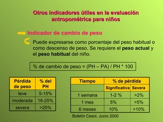 Otros indicadores útiles en la evaluación antropométrica para niños Indicador de cambio de peso P uede expresarse como porcentaje del peso habitual o como descenso de peso . Se requiere el  peso actual  y el  peso habitual  del niño. % de cambio de peso = (PH – PA) / PH * 100 Boletín Cesni. Junio 2000 >25% severa 16-25% moderada 5-15% leve % del PH Pérdida de peso 10%  >10% 6 meses 5%  >5% 1 mes 1-2 %  >2% 1 semana Significativa  Severa % de pérdida Tiempo 