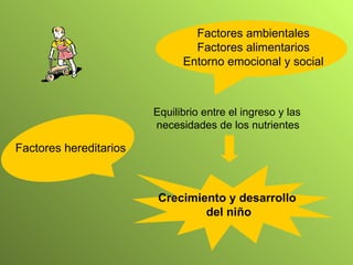 Crecimiento y desarrollo  del niño Equilibrio entre el ingreso y las necesidades de los nutrientes Factores ambientales Factores alimentarios Entorno emocional y social Factores hereditarios 