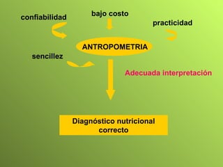 confiabilidad bajo costo practicidad sencillez ANTROPOMETRIA Diagnóstico nutricional correcto Adecuada interpretación 