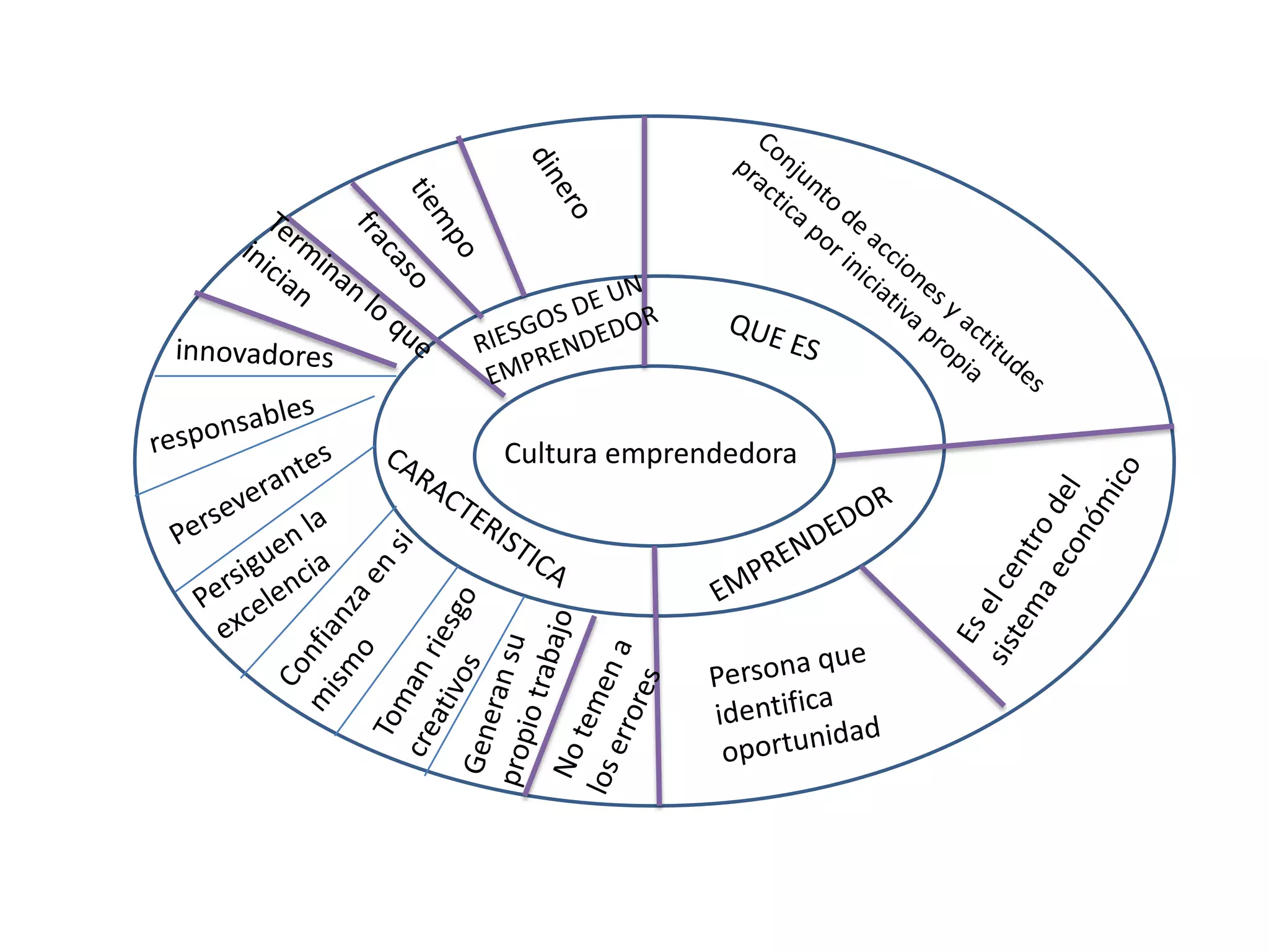 Cultura emprendedora
 