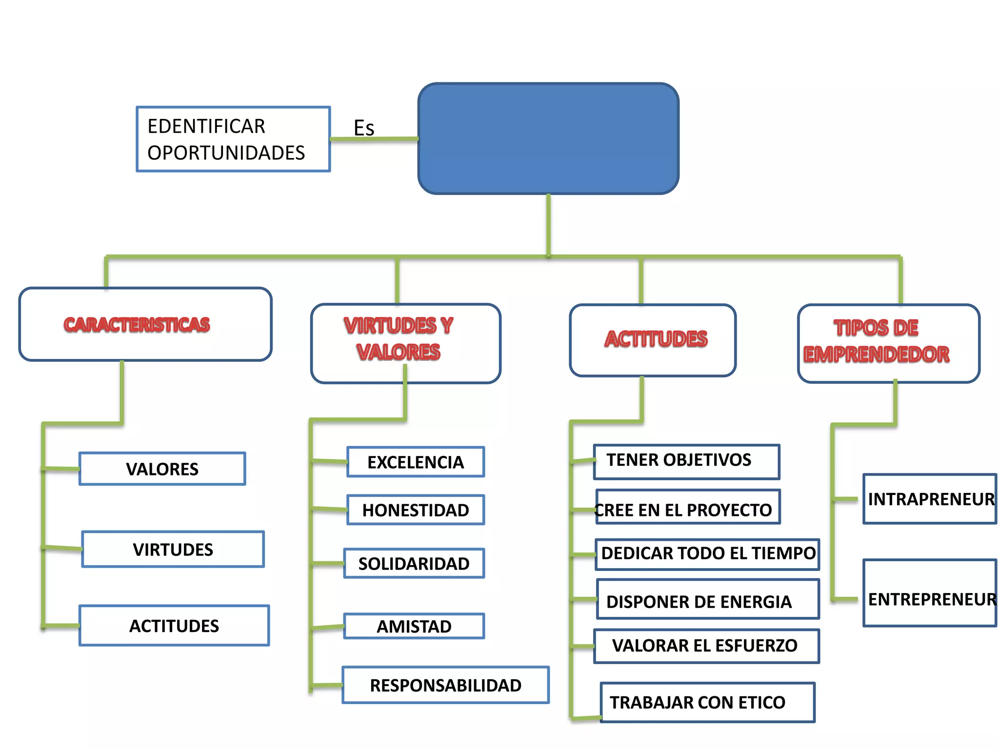 EDENTIFICAR     Es
  OPORTUNIDADES




                                           TENER
VALORES            EXCELENCIA         TENER OBJETIVOS         CREE EN EL
                                        OBJETIVOS
                                                              PROYECTO
                                                                INTRAPRENEUR
                  HONESTIDAD                CCCCR
                                     CREE EN EL PROYECTO

VIRTUDES                             DEDICAR TODO EL TIEMPO
                  SOLIDARIDAD
                                      DISPONER DE ENERGIA       ENTREPRENEUR
ACTITUDES              AMISTAD
                                      VALORAR EL ESFUERZO

                   RESPONSABILIDAD
                                      TRABAJAR CON ETICO
 