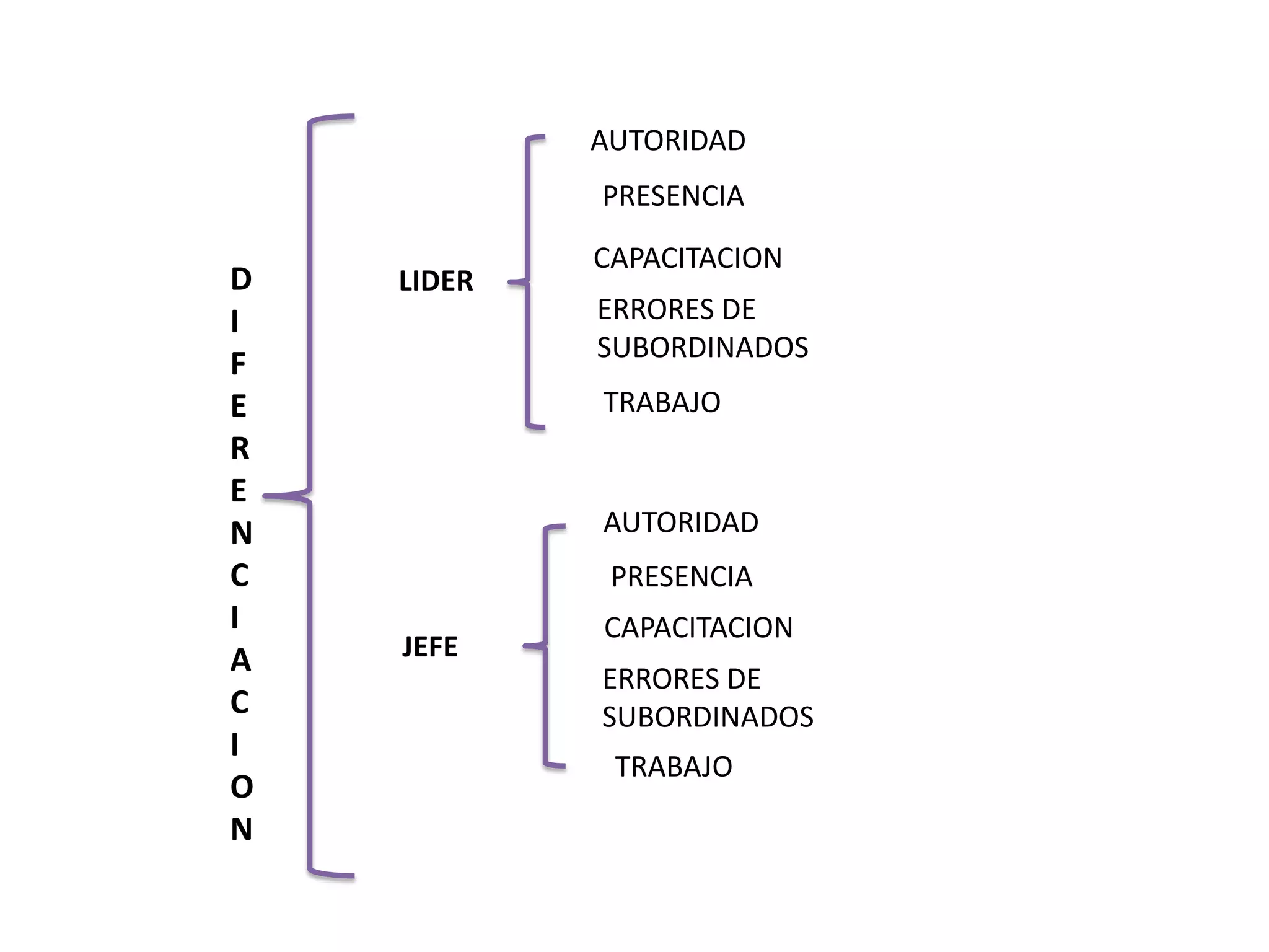 AUTORIDAD
                 PRESENCIA
                 CAPACITACION
     D   LIDER
     I           ERRORES DE
                 SUBORDINADOS
     F
Cf   E           TRABAJO
     R
     E
     N           AUTORIDAD
     C            PRESENCIA
     I           CAPACITACION
     A   JEFE
                 ERRORES DE
     C           SUBORDINADOS
     I
                  TRABAJO
     O
     N
 