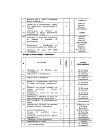 7




     realizadas por la institución mediante
                                                                                             Académica
     revistas, boletines, etc.
                                                                                             Dirección
     Gestión para el mantenimiento y mejora
                                                                                             General y
07   de la infraestructura y equipamiento de la                         X
                                                                                             Dirección
     institución
                                                                                           Administrativa
     Implementación     del  Proceso de
08   Evaluación de Plazas Estrictamente                                          X            CEPEN
     necesarias (RS. 132-ED)
09                                                                                            Dirección
     Supervisión de actividades pedagógicas
                                                                                             General y
     de    docentes     y    funciones   de                                      X
                                                                                              Dirección
     administrativos
                                                                                           Administrativa
10                                                                                            Personal
     Ordenamiento    y   actualización    de
                                                                                 X           Directivo y
     documentos en cada una de las oficinas
                                                                                             Jerárquico
11   Actividades que      según    MOF    2007                                             Per. Directivo –
                                                                                 X
     corresponde                                                                             Jerárquico
ACCIONES DE INFRAESTRUCTURA Y EQUIPAMIENTO


                                                   No Ejecutado




                                                                  Medianamente
                                                                    Logrado




                                                                                 Logrado
                    ACTIVIDAD                                                                  EQUIPO
N°
                                                                                            RESPONSABLE


     Adquisición de 04 Muebles             para                                               D. General y
01                                                                               X
     computadoras                                                                            Administrativo
     Adquisición de 10 computadoras                                                           D. General y
02                                                                               X
                                                                                             Administrativo
     Adquisición de 04 impresoras                                                             D. General y
03                                                                               X
                                                                                             Administrativo
     Reparación y mantenimiento de equipos
                                                                                              D. General y
04   de sonido, computación, fotocopiadora,                                      X
                                                                                             Administrativo
     etc.
     Adquisición de cortinas, reparación de
                                                                                              D. General y
05   muebles,       escritorios  y    sistemas      X
                                                                                             Administrativo
     eléctricos, etc.
     Refaccionar y habilitar la sala de                                                       D. General y
06                                                  X
     audiovisuales                                                                           Administrativo
     Implementar la biblioteca con libros de                                                  D. General y
07                                                                      X
     especialidad y ediciones actualizadas                                                   Administrativo
     Red e INTERNET en el laboratorio en
08                                                                               X          D. Administrativo
     oficinas
09   Implementación de la sala de materiales                                                Coordinador de
     educativos (primaria y secundaria)                                 X                      Primaria y
                                                                                               Secundaria
10   Mejoramiento de jardines                       X                                       D. Administrativo
11   Tarrajeo     del     auditórium,     techo,                                              D. General y
                                                    X
     pasamanos                                                                               Administrativo
     Construcción de tanque elevado y SS HH                                                   D. General y
12                                                  X
     del pabellón “B”                                                                        Administrativo
13   Cortinas para oficinas y laboratorio           X                                       D. Administrativo
14   Implementación de oficinas                                                  X             D. General
                                                                                              D. General y
15   Compra de motobomba                                                         X
                                                                                             Administrativo
 