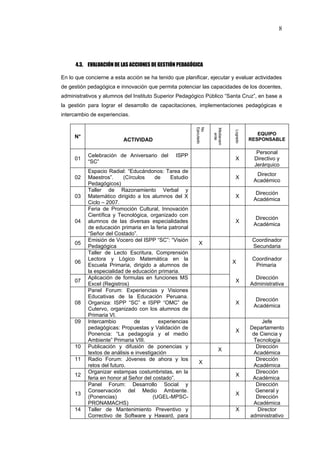 8




      4.3. EVALUACIÓN DE LAS ACCIONES DE GESTIÓN PEDAGÓGICA

En lo que concierne a esta acción se ha tenido que planificar, ejecutar y evaluar actividades
de gestión pedagógica e innovación que permita potenciar las capacidades de los docentes,
administrativos y alumnos del Instituto Superior Pedagógico Público “Santa Cruz”, en base a
la gestión para lograr el desarrollo de capacitaciones, implementaciones pedagógicas e
intercambio de experiencias.




                                                         Ejecutado
                                                         No



                                                                     Medianam
                                                                      Logrado




                                                                                Logrado
                                                                                             EQUIPO




                                                                        ente
     N°                                                                                   RESPONSABLE
                          ACTIVIDAD

                                                                                            Personal
           Celebración de Aniversario del       ISPP
     01                                                                         X          Directivo y
           “SC”
                                                                                           Jerárquico
           Espacio Radial: “Educándonos: Tarea de
                                                                                            Director
     02    Maestros”.      (Círculos     de   Estudio                           X
                                                                                           Académico
           Pedagógicos)
           Taller de Razonamiento Verbal y
                                                                                            Dirección
     03    Matemático dirigido a los alumnos del X                              X
                                                                                           Académica
           Ciclo – 2007.
           Feria de Promoción Cultural, Innovación
           Científica y Tecnológica, organizado con
                                                                                            Dirección
     04    alumnos de las diversas especialidades                               X
                                                                                           Académica
           de educación primaria en la feria patronal
           “Señor del Costado”.
           Emisión de Vocero del ISPP “SC”: “Visión                                        Coordinador
     05                                                    X
           Pedagógica                                                                      Secundaria
           Taller de Lecto Escritura, Comprensión
           Lectora y Lógico Matemática en la                                               Coordinador
     06                                                                         X
           Escuela Primaria, dirigido a alumnos de                                          Primaria
           la especialidad de educación primaria.
           Aplicación de formulas en funciones MS                                           Dirección
     07                                                                         X
           Excel (Registros)                                                              Administrativa
           Panel Forum: Experiencias y Visiones
           Educativas de la Educación Peruana.
                                                                                            Dirección
     08    Organiza: ISPP “SC” e ISPP “OMC” de                                  X
                                                                                           Académica
           Cutervo, organizado con los alumnos de
           Primaria VI.
     09    Intercambio          de        experiencias                                          Jefe
           pedagógicas: Propuestas y Validación de                                        Departamento
                                                                                X
           Ponencia: “La pedagogía y el medio                                              de Ciencia y
           Ambiente” Primaria VIII.                                                         Tecnología
     10    Publicación y difusión de ponencias y                                             Dirección
                                                                          X
           textos de análisis e investigación                                               Académica
     11    Radio Forum: Jóvenes de ahora y los                                               Dirección
                                                           X
           retos del futuro.                                                                Académica
           Organizar estampas costumbristas, en la                                           Dirección
     12                                                                         X
           feria en honor al Señor del costado”.                                           Académica
           Panel Forum: Desarrollo Social y                                                  Dirección
           Conservación del Medio Ambiente.                                                  General y
     13                                                                         X
           (Ponencias)                  (UGEL-MPSC-                                          Dirección
           PRONAMACHS)                                                                      Académica
     14    Taller de Mantenimiento Preventivo y                                 X             Director
           Correctivo de Software y Haward, para                                          administrativo
 