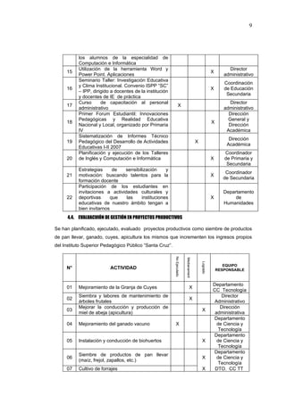 9




           los alumnos de la especialidad de
           Computación e Informática
           Utilización de la herramienta Word y                                                               Director
     15                                                                                              X
           Power Point. Aplicaciones                                                                        administrativo
           Seminario Taller: Investigación Educativa
                                                                                                            Coordinación
           y Clima Institucional. Convenio ISPP “SC”
     16                                                                                              X      de Educación
           – IPP, dirigido a docentes de la institución
                                                                                                             Secundaria
           y docentes de IE de práctica
           Curso      de capacitación al personal                                                              Director
     17                                                          X
           administrativo                                                                                   administrativo
           Primer Forum Estudiantil: Innovaciones                                                             Dirección
           Pedagógicas y Realidad Educativa                                                                   General y
     18                                                                                              X
           Nacional y Local, organizado por Primaria                                                          Dirección
           IV                                                                                                Académica
           Sistematización de Informes Técnico
                                                                                                              Dirección
     19    Pedagógico del Desarrollo de Actividades                                    X
                                                                                                             Académica
           Educativas I-II 2007
           Planificación y ejecución de los Talleres                                                        Coordinador
     20    de Inglés y Computación e Informática                                                     X      de Primaria y
                                                                                                             Secundaria
           Estrategias      de  sensibilización     y
                                                                                                             Coordinador
     21    motivación: buscando talentos para la                                                     X
                                                                                                            de Secundaria
           formación docente
           Participación de los estudiantes en
           invitaciones a actividades culturales y                                                          Departamento
     22    deportivas      que   las    instituciones                                                X           de
           educativas de nuestro ámbito tengan a                                                            Humanidades
           bien invitarnos
      4.4. EVALUACUIÓN DE GESTIÓN EN PROYECTOS PRODUCTIVOS

Se han planificado, ejecutado, evaluado proyectos productivos como siembre de productos
de pan llevar, ganado, cuyes, apicultura los mismos que incrementen los ingresos propios
del Instituto Superior Pedagógico Público “Santa Cruz”.
                                                          No Ejecutado


                                                                         Medianament
                                                                          e Logrado




                                                                                           Logrado




                                                                                                            EQUIPO
     N°                   ACTIVIDAD                                                                      RESPONSABLE


                                                                                                     Departamento
     01    Mejoramiento de la Granja de Cuyes                                    X
                                                                                                     CC Tecnología
           Siembra y labores de mantenimiento de                                                         Director
     02                                                                          X
           árboles frutales                                                                           Administrativo
           Mejorar la conducción y producción de                                                         Dirección
     03                                                                                    X
           miel de abeja (apicultura)                                                                 administrativa
                                                                                                     Departamento
     04    Mejoramiento del ganado vacuno                  X                                           de Ciencia y
                                                                                                        Tecnología
                                                                                                     Departamento
     05    Instalación y conducción de biohuertos                                          X           de Ciencia y
                                                                                                        Tecnología
                                                                                                     Departamento
           Siembre de productos de pan llevar
     06                                                                                    X           de Ciencia y
           (maíz, frejol, zapallos, etc.)
                                                                                                        Tecnología
     07    Cultivo de forrajes                                                             X          DTO. CC TT
 