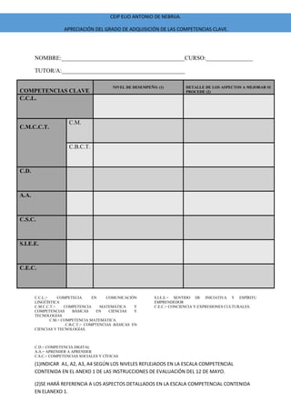 CEIP ELIO ANTONIO DE NEBRIJA.
APRECIACIÓN DEL GRADO DE ADQUISICIÓN DE LAS COMPETENCIAS CLAVE.
NOMBRE:__________________________________________CURSO:________________
TUTOR/A:__________________________________________
COMPETENCIAS CLAVE
NIVEL DE DESEMPEÑO. (1) DETALLE DE LOS ASPECTOS A MEJORAR SI
PROCEDE (2)
C.C.L.
C.M.C.C.T.
C.M.
C.B.C.T.
C.D.
A.A.
C.S.C.
S.I.E.E.
C.E.C.
C.C.L.= COMPETECIA EN COMUNICACIÓN
LINGÜÍSTICA
C.M.C.C.T.= COMPETENCIA MATEMÁTICA Y
COMPETENCIAS BÁSICAS EN CIENCIAS Y
TECNOLOGÍAS
C.M.= COMPETENCIA MATEMÁTICA
C.B.C.T.= COMPTENCIAS BÁSICAS EN
CIENCIAS Y TECNOLOGÍAS.
C.D.= COMPETENCIA DIGITAL
A.A.= APRENDER A APRENDER
C.S.C.= COMPETENCIAS SOCIALES Y CÍVICAS
S.I.E.E.= SENTIDO DE INICIATIVA Y ESPÍRITU
EMPRENDEDOR
C.E.C.= CONCIENCIA Y EXPRESIONES CULTURALES.
(1)INDICAR A1, A2, A3, A4 SEGÚN LOS NIVELES REFLEJADOS EN LA ESCALA COMPETENCIAL
CONTENIDA EN EL ANEXO 1 DE LAS INSTRUCCIONES DE EVALUACIÓN DEL 12 DE MAYO.
(2)SE HARÁ REFERENCIA A LOS ASPECTOS DETALLADOS EN LA ESCALA COMPETENCIAL CONTENIDA
EN ELANEXO 1.
 