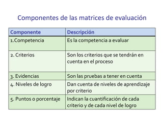 Evaluación por  Competencias  s.tobon ccesa007