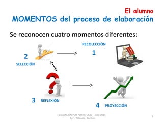 El alumno
MOMENTOS del proceso de elaboración
Se reconocen cuatro momentos diferentes:
EVALUACIÓN POR PORTAFOLIO Julio 2014
Fer - Yolanda - Carmen
5
RECOLECCIÓN
SELECCIÓN
REFLEXIÓN
PROYECCIÓN
1
2
3
4
 