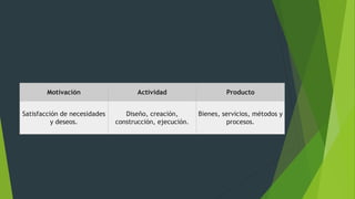 Motivación Actividad Producto
Satisfacción de necesidades
y deseos.
Diseño, creación,
construcción, ejecución.
Bienes, servicios, métodos y
procesos.
 