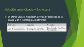 Relación entre Ciencia y Tecnología
 En primer lugar, la motivación, actividad y productos de la
ciencia y de la tecnología son diferentes.
Motivación Actividad Producto
Ansia de conocimientos. Investigación científica.
Conocimientos científicos.
Publicaciones
 