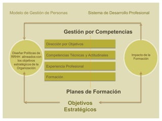 Sistema de Desarrollo ProfesionalModelo de Gestión de Personas
Diseñar Políticas de
RRHH alineados con
los objetivos
estratégicos de la
Organización
Dirección por Objetivos
Competencias Técnicas y Actitudinales
Formación
Experiencia Profesional
Gestión por Competencias
Planes de Formación
Objetivos
Estratégicos
Impacto de la
Formación
 