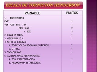 ESCALA DE TORNIGTON HENDERSON
VARIABLE PUNTOS
1. Espirometria
CVF
VEF1 CVF 65% - 75%
50% - 65%
< 50%
2. EDAD 65 ANOS
3. OBESIDAD 15 %
4. SITIO DE CIRUGIA
A. TORAXICA O ABDOMINAL SUPERIOR
B. OTROS.
5. TABAQUISMO
6. ALTERACIONES RESPIRATORIAS
A. TOS, EXPECTORACION
B. NEUMOPATIA ESTABLECIDA.
1
1
2
3
1
1
2
1
1
1
1
 