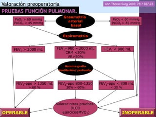 PaO2 > 60 mmHg
PaCO2 < 45 mmHg
PaO2 < 60 mmHg
PaCO2 > 45 mmHg
Gasometría
arterial
basal
Espirometria
FEV1 > 2000 mL FEV1=900 – 2000 mL
CRM <50%
VR>50%
FEV1 < 900 mL
Gamma-grafia
Ventilación/ perfusión
OPERABLE INOPERABLE
FEV1-ppo > 1350 mL
> 60 %
FEV1-ppo 800-1350
30% – 60%
FEV1-ppo < 800 mL
< 30 %
Valorar otras pruebas:
DLCO
ejercicio(MVO2)
Valoración preoperatoria
PRUEBAS FUNCIÓN PULMONAR.
Ann Thorac Surg 2003; 76: 1767-73
 