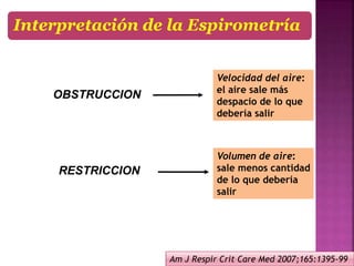 OBSTRUCCION
RESTRICCION
Interpretación de la Espirometría
Velocidad del aire:
el aire sale más
despacio de lo que
debería salir
Volumen de aire:
sale menos cantidad
de lo que debería
salir
Am J Respir Crit Care Med 2007;165:1395-99
 