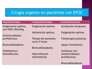PREOPERATORIA TRANSOPERATORIA POSTOPERATORIA
Oxigenación optima,
con PaO2 45mmhg.
Antimicrobianos
profilácticos.
Broncodilatadores.
Flebotomía o
hemodilución.
Oxigenación optima.
Hidratación optima.
Tiempo de anestesia
corto 3 horas.
Broncodilatadores.
Hiperinflación
intermitente.
Extubación temprana.
Oxigenación optima.
Fisioterapia pulmonar.
Apoyo ventilatorio.
Continuar con
antimicrobianos
profilácticos.
Broncodilatadores.
Cirugía urgente en pacientes con EPOC
 
