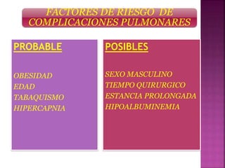 FACTORES DE RIESGO DE
COMPLICACIONES PULMONARES
PROBABLE
OBESIDAD
EDAD
TABAQUISMO
HIPERCAPNIA
POSIBLES
SEXO MASCULINO
TIEMPO QUIRURGICO
ESTANCIA PROLONGADA
HIPOALBUMINEMIA
 