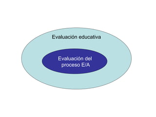 Evaluación educativa Evaluación del  proceso E/A 