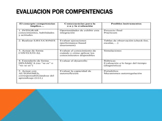 EVALUACION POR COMPENTENCIAS
El concepto competencias
implica…
Consecuencias para la
e-a y la evaluación
Posibles instrumentos
1. INTEGRAR
conocimientos, habilidades
y actitudes
Oportunidades de exhibir esta
integración
Proyecto final
Practicum
2. Realizar EJECUCIONES Evaluar ejecuciones
(performance-based
assessment)
Tablas de observación (check-list,
escalas,…)
3. Actuar de forma
CONTEXTUAL
Evaluar el conocimiento de
cuándo y cómo aplicar los
conocimientos disponibles
Simulaciones
4. Entenderlo de forma
DINÁMICA (no “se es” o
“no se es”)
Evaluar el desarrollo Rúbricas
Evaluación a lo largo del tiempo
(diagnóstica)
5. Actuar con
AUTONOMÍA,
corresponsabilizándose del
aprendizaje (LLL)
Evaluar la capacidad de
autorreflexión
Portafolios
Mecanismos autorregulación
 