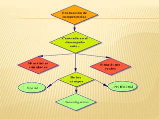 Evaluación de
competencias
Centrada en el
desempeño
ante...
Situaciones
simuladas
Situaciones
reales
De los
campos
Social
Investigativo
Profesional
 