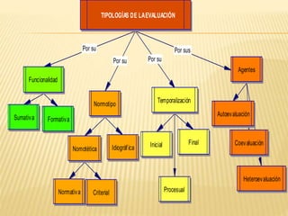 Por su
Por su Por su
Por sus
TIPOLOGÍAS DE LAEVALUACIÓN
Funcionalidad
Sumativa Formativa
Normotipo
Nomotética Idiográfica
Normativa Criterial
Temporalización
Inicial
Procesual
Final
Agentes
Autoevaluación
Coevaluación
Heteroevaluación
 