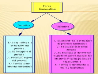 Por su
funcionalidad
1.- Es aplicable a l a
evaluación del
proceso
2.- Se incorpora al
proceso
3.- Finalidad mejora
del proceso
4.- Permite tomar
medidas inmediatas
Sumativa
Formativa
1.- Es aplicable a l a evaluación
de procesos terminados
2.- Se sitúa al final de un
proceso
3.- Su finalidad es determinar
el grado en que se alcanzan los
objetivos y valora positiva o
negativamente
4.- Permite tomar medidas a
medio y largo plazo
 