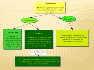 Lo fundamental se
basa en
Normotipo
Referente que tomamos para
evaluar sea externo o interno
al sujeto
Nomotética
Idiográfica
Normativa
Supone la
valoración de un
sujeto en función
del nivel del
grupo en el que
se halla integrado
Criterial
P ropone la fijación de unos
criterios externos bien
formuloados para evaluar
tomando como referencia el
criterio marcado .
1.- Delimitar un campo de conducta explicito
2.- Determinar la actuación del individuo en
reación con ese campo
Se centra en cada sujeto y
valora su esfuerzo, voluntad en
aprender y formarse, en
concreto sus actitudes.
 