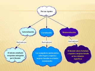 Realizada por Realizada por
Realizada por
Por sus Agentes
Coevaluación HeteroevaluaciónAutoevaluación
El mismo estudiante
con pautas entregadas
por el docente
Los compañeros emiten juicios
sobre logros yaspecto a
mejorar basados en criterios
consensuados
El docente valora fortalezas
yaspectos a mejorar basado
en las evidencias
específicas
 