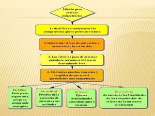 Método para
evaluar
competencias
1.I dentif icar y comprender las
competencias que se pretende evaluar
2. Determinar el tipo de evaluación y
momento de la evaluación
3. Los criterios para determinar
cuando la persona es idónea en
determinada área.
4. Evidencias pruebas concretas y
tangibles de que se está
aprendiendo una competencia
De Saber
Interpreta,
argumenta,
propone,
comprende
conceptos
De Actitud
Pruebas de la
pres encia de
determinadas
actitudes
De hacer
Ejecuta
determinados
procedimientos y
técnicas
De producto
da cuenta de las finalidades
de las competencias de
referencia en un marco
profes ional
 