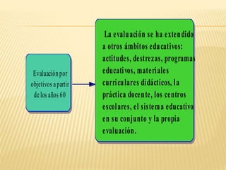 Evaluación por
objetivos apartir
delos años 60
La evaluación se ha extendido
a otros ámbitos educativos:
actitudes, destrezas, programas
educativos, materiales
curriculares didácticos, la
práctica docente, los centros
escolares, el sistema educativo
en su conjunto y la propia
evaluación.
 
