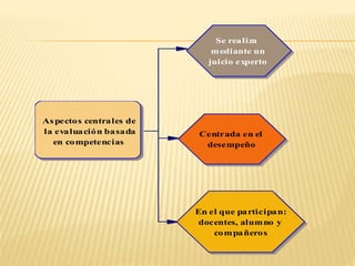 Aspectos centrales de
la evaluación basada
en competencias
Se realiza
mediante un
juicio experto
Centrada en el
desempeño
En el que participan:
docentes, alumno y
compañeros
 